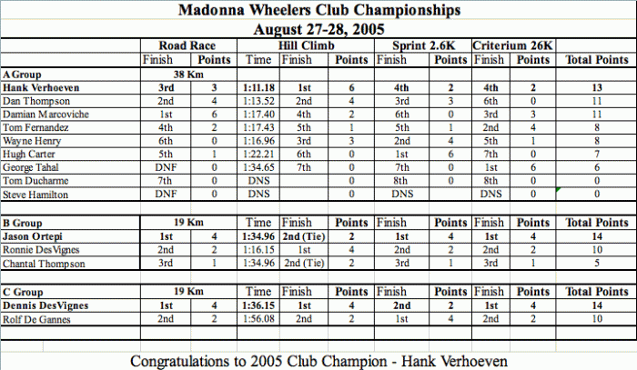 2005 Club Championships - Results