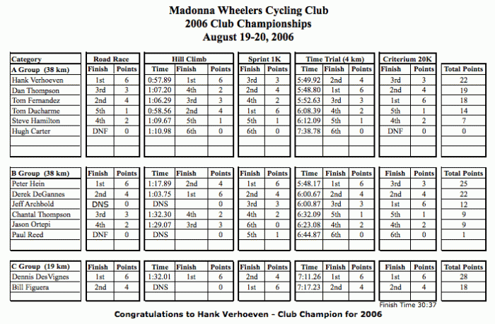 2006 Club Championships - Results