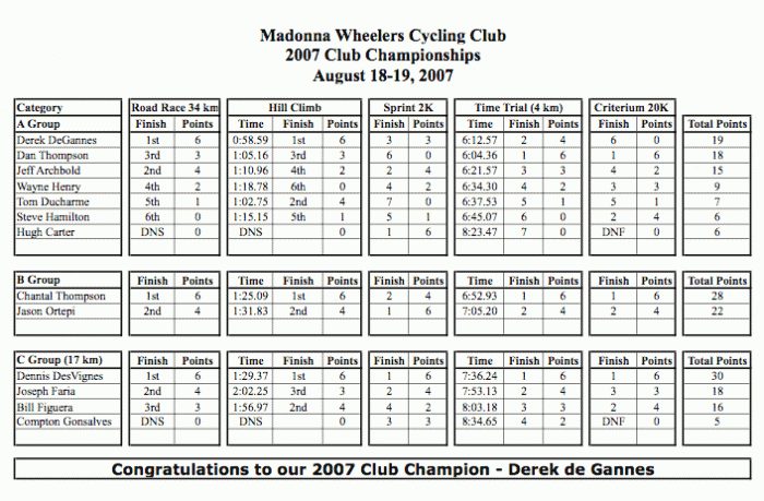 2007 Club Championships - Results