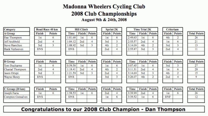 2008 Club Championships - Results