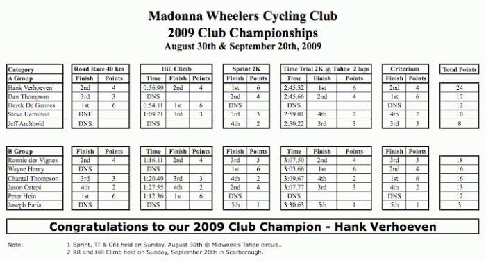 2009 Club Championships - Results