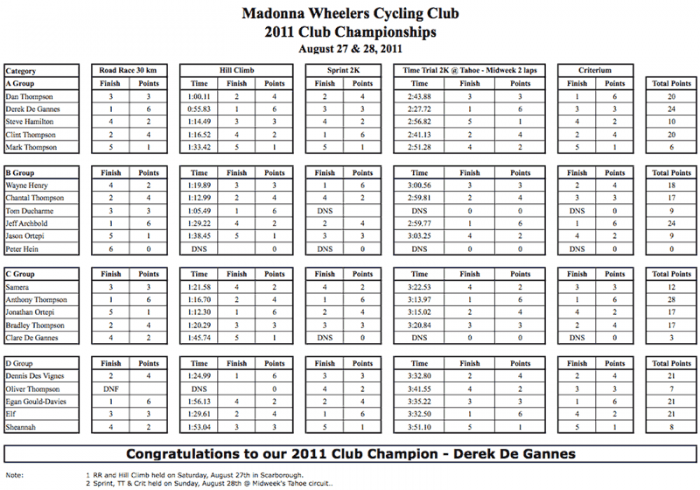 2011 Club Championships - Results