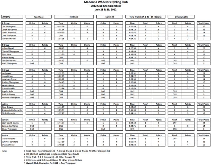 2012 Club Championships - Results