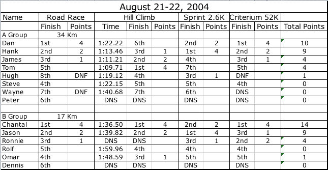 2004 Club Championships - Results