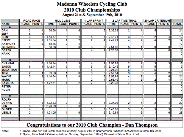 2010 Club Championships - Results