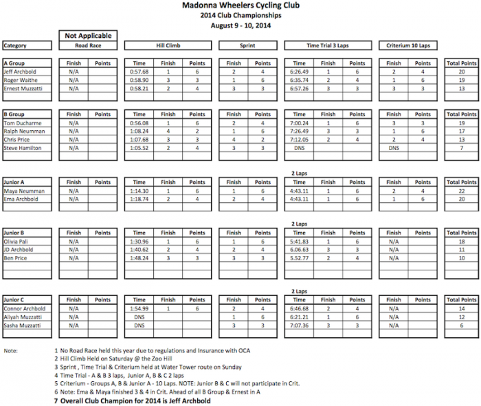 2014 Club Championships - Results